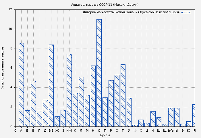 Диаграма использования букв книги № 713684: Авиатор: назад в СССР 11 (Михаил Дорин)