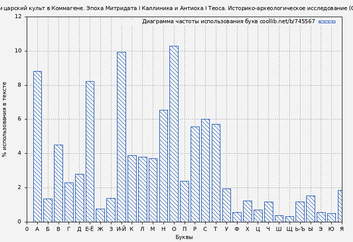 Диаграма использования букв книги № 745567: Пантеон и царский культ в Коммагене. Эпоха Митридата I Каллиника и Антиоха I Теоса. Историко-археологическое исследование (Сергей Обухов)