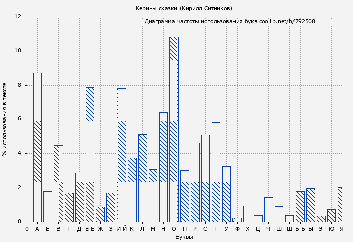 Диаграма использования букв книги № 792508: Керины сказки (Кирилл Ситников)