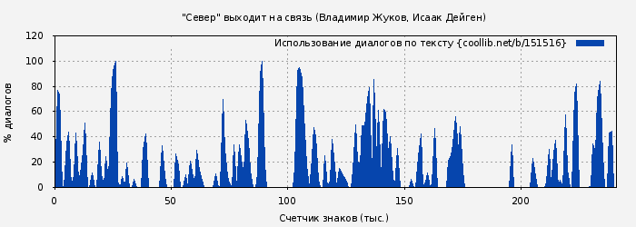 Использование диалогов по тексту книги № 151516: "Север" выходит на связь (Владимир Жуков)