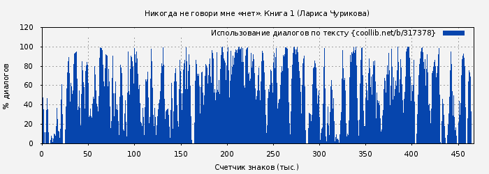 Использование диалогов по тексту книги № 317378: Никогда не говори мне «нет». Книга 1 (Лариса Чурикова)