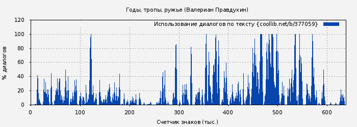 Использование диалогов по тексту книги № 377059: Годы, тропы, ружье (Валериан Правдухин)