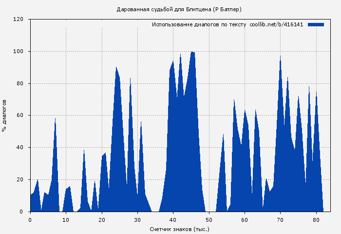 Использование диалогов по тексту книги № 416141: Дарованная судьбой для Блитцена (Р Батлер)