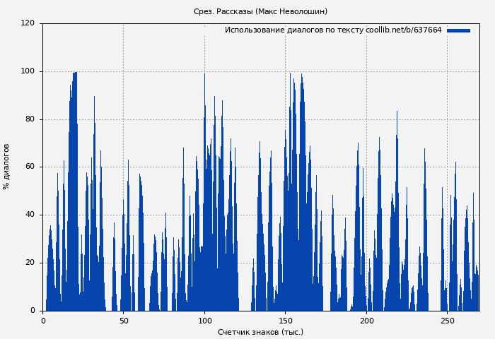 Использование диалогов по тексту книги № 637664: Срез. Рассказы (Макс Неволошин)