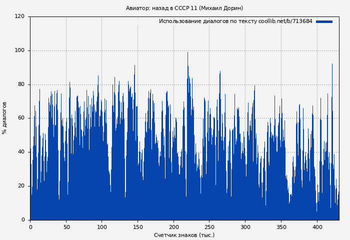 Использование диалогов по тексту книги № 713684: Авиатор: назад в СССР 11 (Михаил Дорин)
