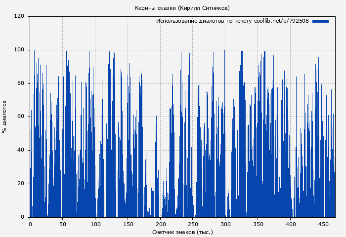 Использование диалогов по тексту книги № 792508: Керины сказки (Кирилл Ситников)