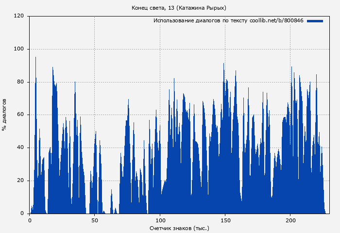 Использование диалогов по тексту книги № 800846: Конец света, 13 (Катажина Рырых)