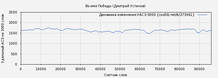 Удельный АСЗ-3000 книги № 273961: Во имя Победы (Дмитрий Устинов)