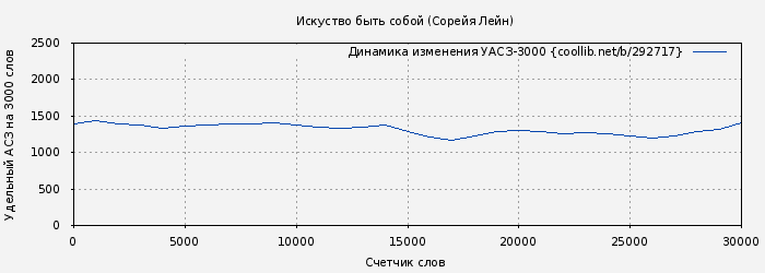 Удельный АСЗ-3000 книги № 292717: Искуство быть собой (Сорейя Лейн)