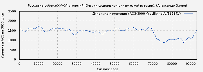 Удельный АСЗ-3000 книги № 312171: Россия на рубеже XV-XVI столетий (Очерки социально-политической истории). (Александр Зимин)