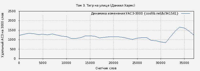 Удельный АСЗ-3000 книги № 341561: Том 3. Тигр на улице (Даниил Хармс)