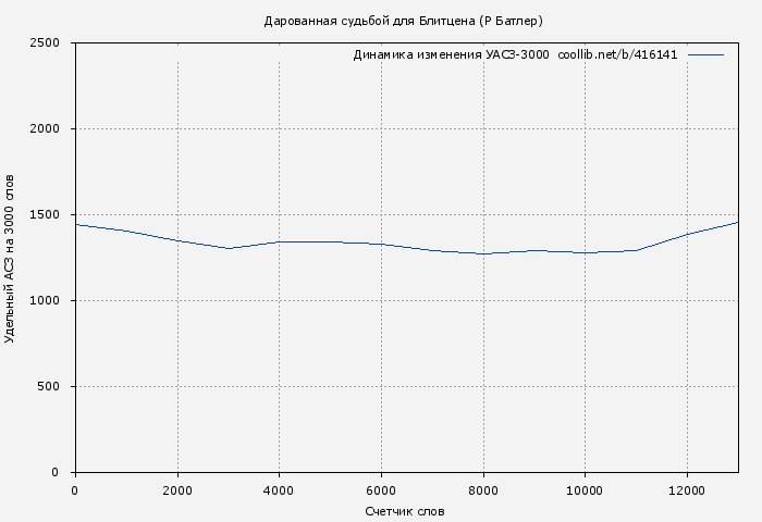 Удельный АСЗ-3000 книги № 416141: Дарованная судьбой для Блитцена (Р Батлер)