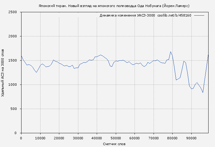 Удельный АСЗ-3000 книги № 458160: Японский тиран. Новый взгляд на японского полководца Ода Нобунага (Йорен Ламерс)