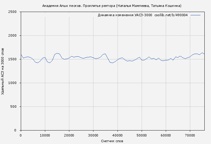 Удельный АСЗ-3000 книги № 490004: Академия Алых песков. Проклятье ректора (Наталья Мамлеева)