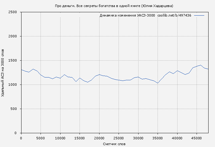 Удельный АСЗ-3000 книги № 497436: Про деньги. Все секреты богатства в одной книге (Юлия Хадарцева)