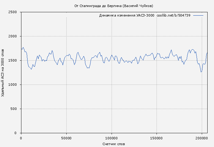 Удельный АСЗ-3000 книги № 504739: От Сталинграда до Берлина (Василий Чуйков)