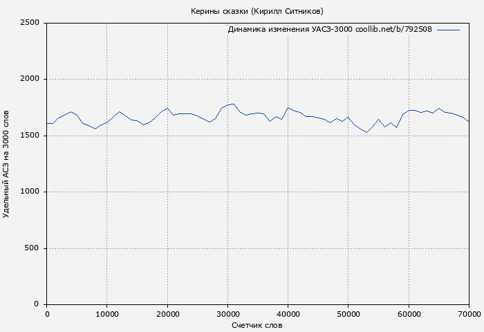 Удельный АСЗ-3000 книги № 792508: Керины сказки (Кирилл Ситников)