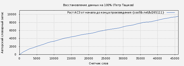 Рост АСЗ книги № 265111: Восстановление данных на 100% (Петр Ташков)