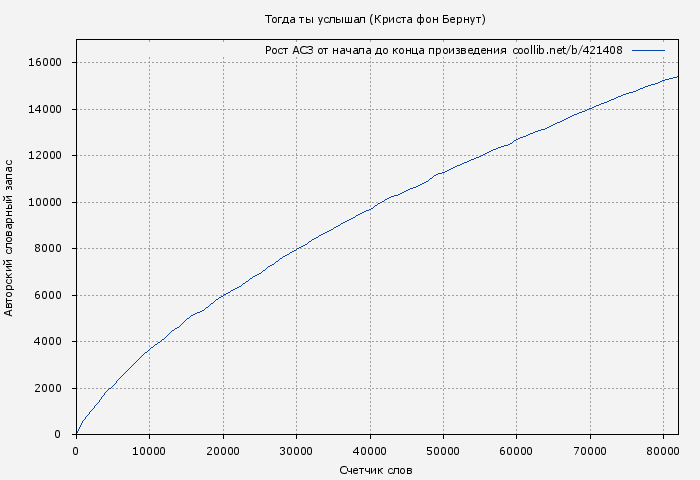 Рост АСЗ книги № 421408: Тогда ты услышал (Криста фон Бернут)