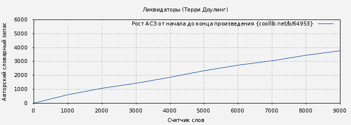 Рост АСЗ книги № 64953: Ликвидаторы (Терри Доулинг)