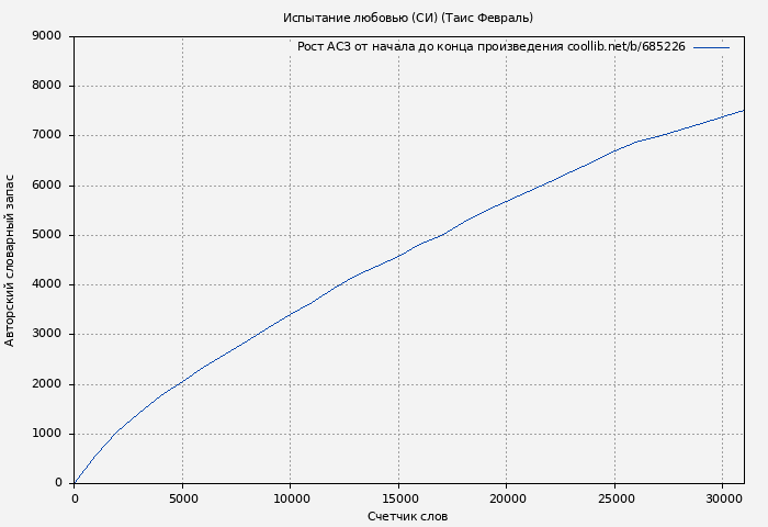Рост АСЗ книги № 685226: Испытание любовью (СИ) (Таис Февраль)