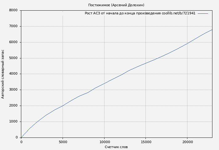 Рост АСЗ книги № 721941: Постижимое (Арсений Долохин)