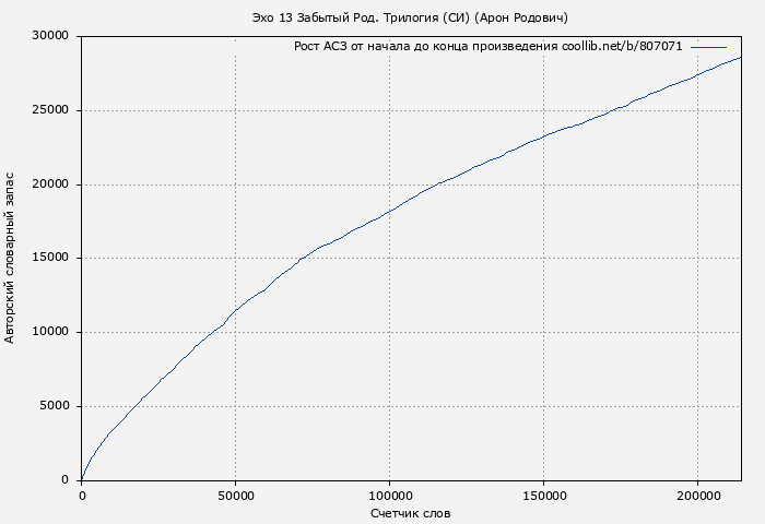 Рост АСЗ книги № 807071: Эхо 13 Забытый Род. Трилогия (СИ) (Арон Родович)