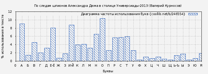 Диаграма использования букв книги № 246554: По следам шпионов Александра Дюма в столице Универсиады-2013 (Валерий Курносов)