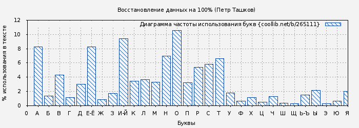 Диаграма использования букв книги № 265111: Восстановление данных на 100% (Петр Ташков)
