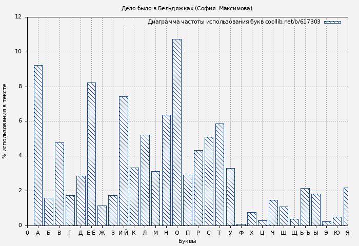 Диаграма использования букв книги № 617303: Дело было в Бельдяжках (София  Максимова)