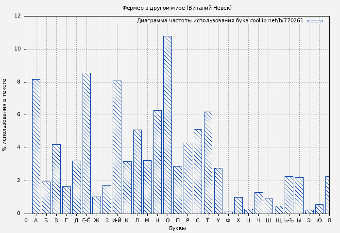 Диаграма использования букв книги № 770261: Фермер в другом мире (Виталий Невек)