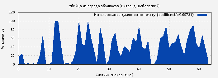 Использование диалогов по тексту книги № 166731: Убийца из города абрикосов (Витольд Шабловский)