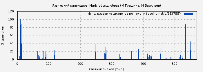 Использование диалогов по тексту книги № 263755: Языческий календарь. Миф, обряд, образ (М Грашина)
