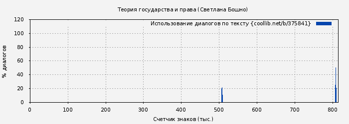 Использование диалогов по тексту книги № 375841: Теория государства и права (Светлана Бошно)