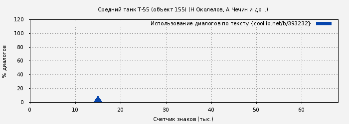 Использование диалогов по тексту книги № 393232: Средний танк Т-55 (объект 155) (Николай Околелов)