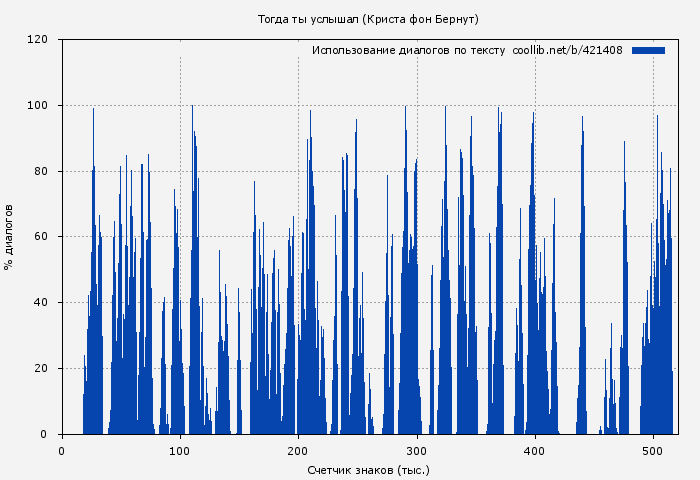 Использование диалогов по тексту книги № 421408: Тогда ты услышал (Криста фон Бернут)