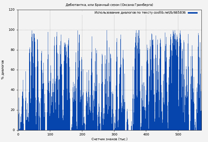 Использование диалогов по тексту книги № 665836: Дебютантка, или Брачный сезон (Оксана Гринберга)
