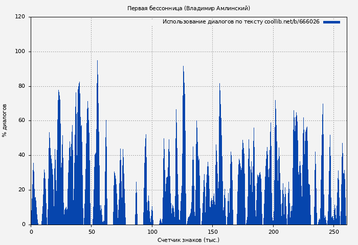 Использование диалогов по тексту книги № 666026: Первая бессонница (Владимир Амлинский)