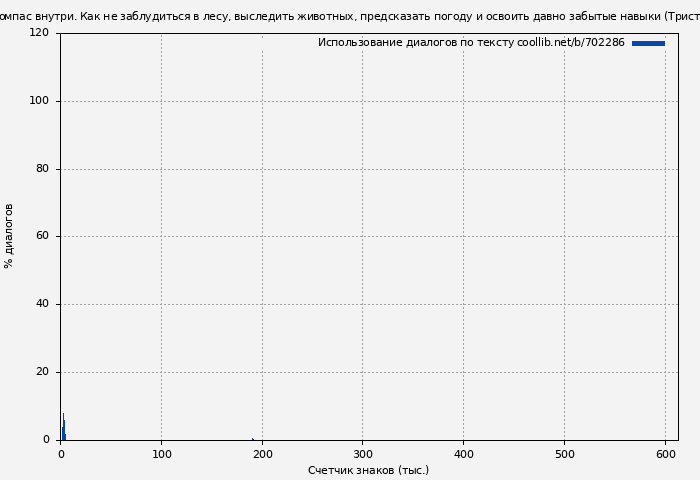 Использование диалогов по тексту книги № 702286: Компас внутри. Как не заблудиться в лесу, выследить животных, предсказать погоду и освоить давно забытые навыки (Тристан Гули)