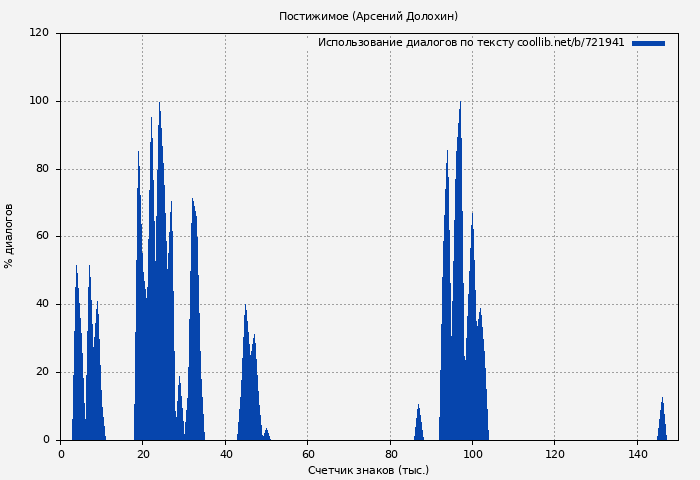 Использование диалогов по тексту книги № 721941: Постижимое (Арсений Долохин)