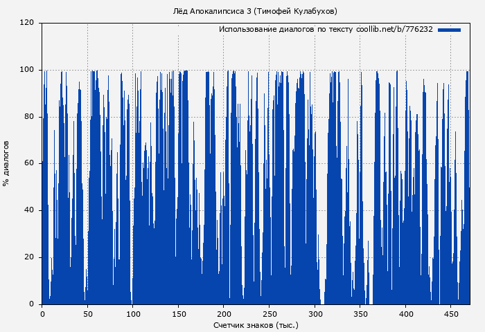 Использование диалогов по тексту книги № 776232: Лёд Апокалипсиса 3 (Тимофей Кулабухов)