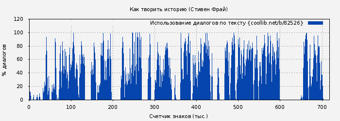 Использование диалогов по тексту книги № 82526: Как творить историю (Стивен Фрай)