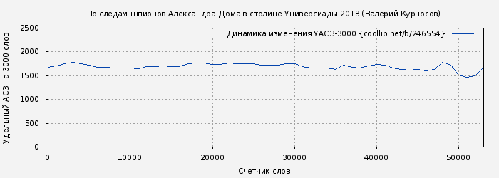 Удельный АСЗ-3000 книги № 246554: По следам шпионов Александра Дюма в столице Универсиады-2013 (Валерий Курносов)