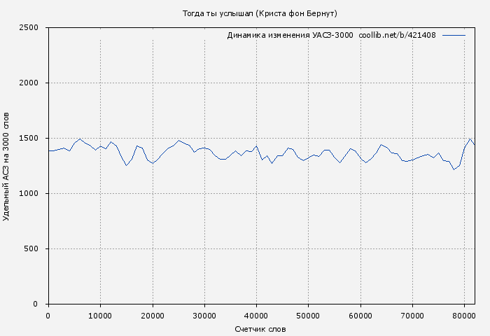 Удельный АСЗ-3000 книги № 421408: Тогда ты услышал (Криста фон Бернут)