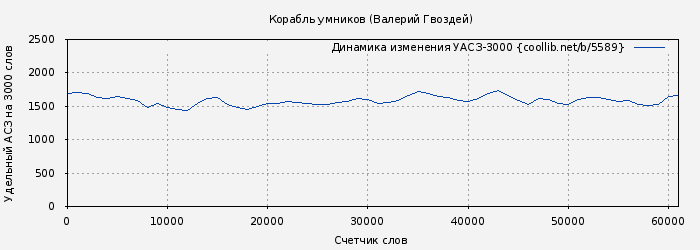 Удельный АСЗ-3000 книги № 5589: Корабль умников (Валерий Гвоздей)