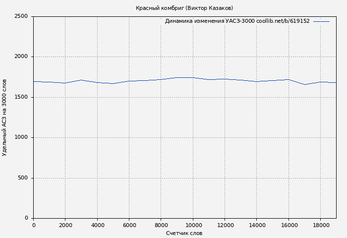 Удельный АСЗ-3000 книги № 619152: Красный комбриг (Виктор Казаков)