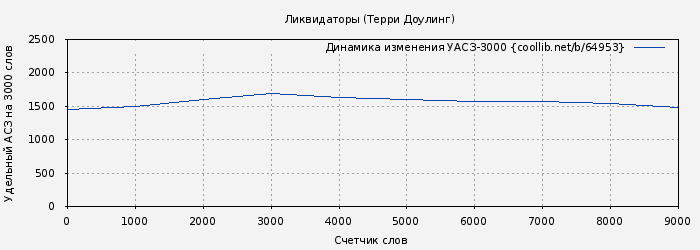 Удельный АСЗ-3000 книги № 64953: Ликвидаторы (Терри Доулинг)