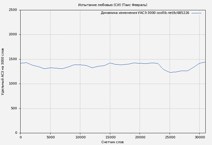 Удельный АСЗ-3000 книги № 685226: Испытание любовью (СИ) (Таис Февраль)