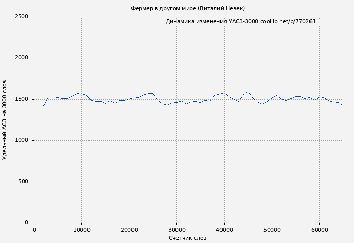 Удельный АСЗ-3000 книги № 770261: Фермер в другом мире (Виталий Невек)