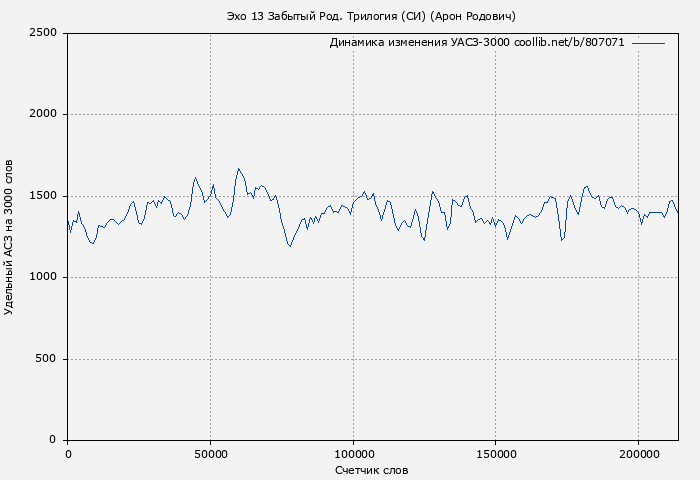 Удельный АСЗ-3000 книги № 807071: Эхо 13 Забытый Род. Трилогия (СИ) (Арон Родович)